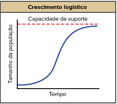 crescimento populacional logístico capacidade de suporte