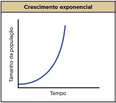 crescimento populacional exponencial gráfico ecologia